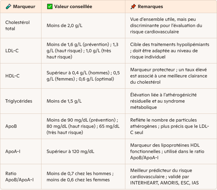 Limites biologiques conseillées pour les paramètres lipidiques